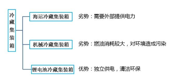 鋰<a href='http://578lyh.com' title='電池海運' >電池海運</a>集裝箱