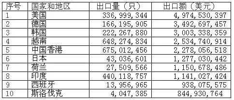 鋰離子蓄電池出口